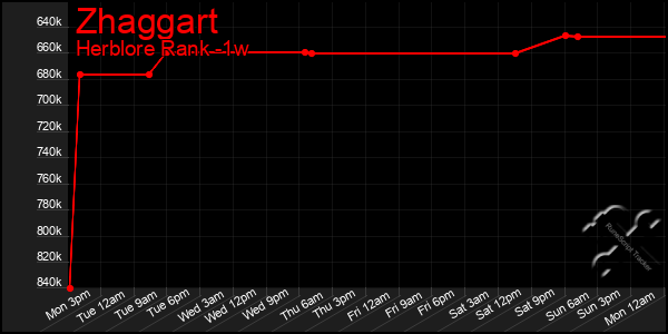 Last 7 Days Graph of Zhaggart