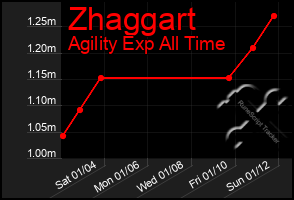 Total Graph of Zhaggart