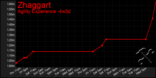 Last 31 Days Graph of Zhaggart