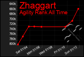 Total Graph of Zhaggart