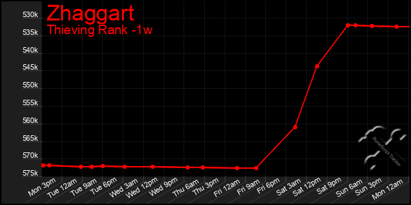 Last 7 Days Graph of Zhaggart