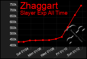 Total Graph of Zhaggart