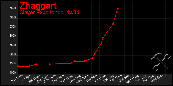 Last 31 Days Graph of Zhaggart