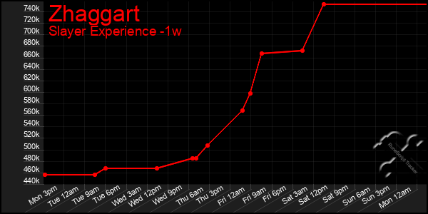 Last 7 Days Graph of Zhaggart