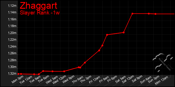 Last 7 Days Graph of Zhaggart