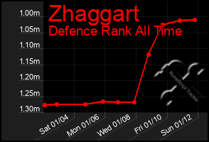 Total Graph of Zhaggart