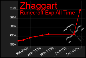 Total Graph of Zhaggart