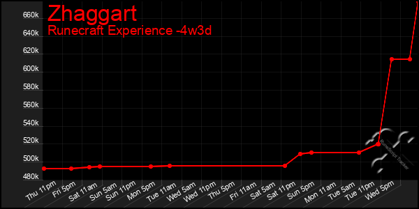 Last 31 Days Graph of Zhaggart