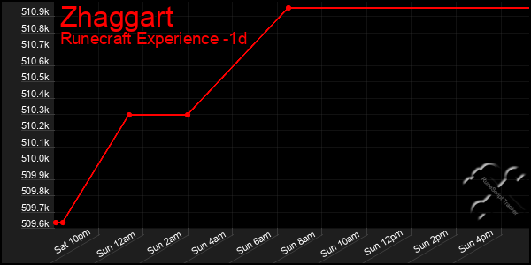 Last 24 Hours Graph of Zhaggart