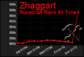 Total Graph of Zhaggart