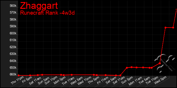 Last 31 Days Graph of Zhaggart