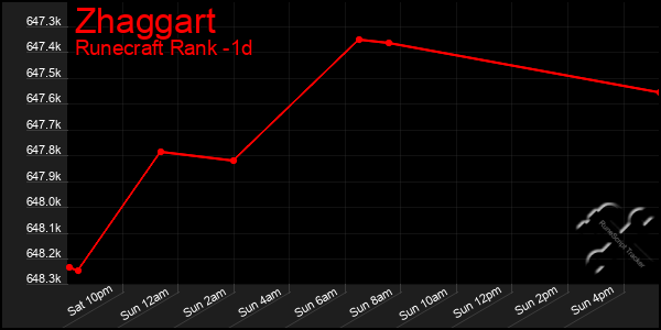 Last 24 Hours Graph of Zhaggart