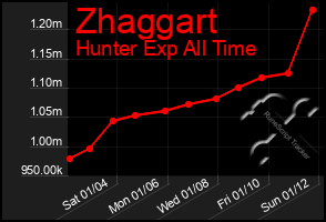 Total Graph of Zhaggart