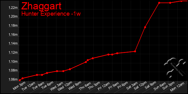 Last 7 Days Graph of Zhaggart