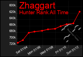 Total Graph of Zhaggart