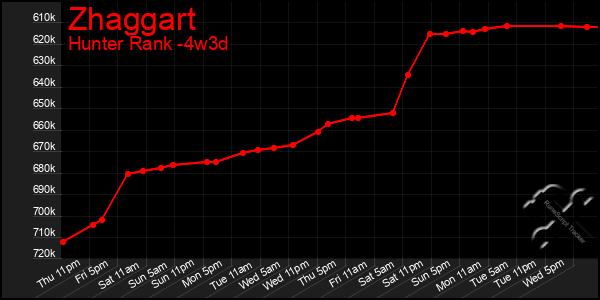 Last 31 Days Graph of Zhaggart