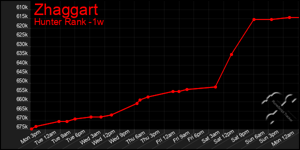 Last 7 Days Graph of Zhaggart