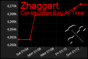 Total Graph of Zhaggart