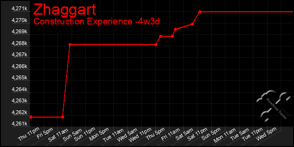 Last 31 Days Graph of Zhaggart