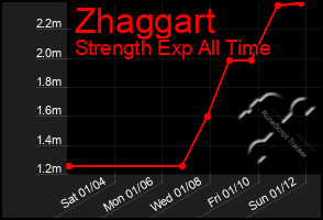 Total Graph of Zhaggart