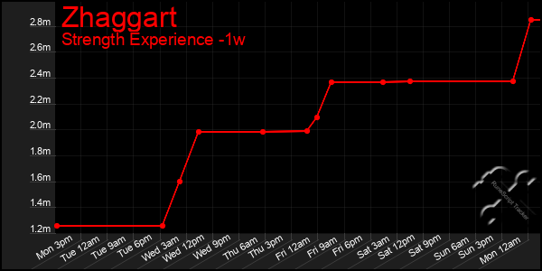 Last 7 Days Graph of Zhaggart