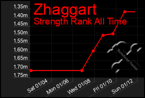 Total Graph of Zhaggart