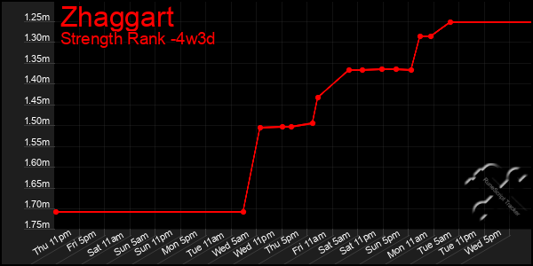 Last 31 Days Graph of Zhaggart