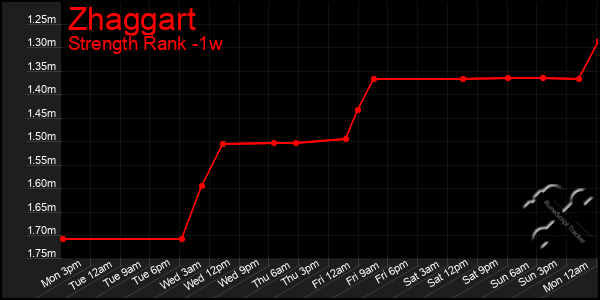 Last 7 Days Graph of Zhaggart