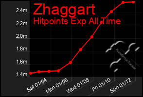 Total Graph of Zhaggart