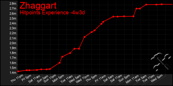 Last 31 Days Graph of Zhaggart