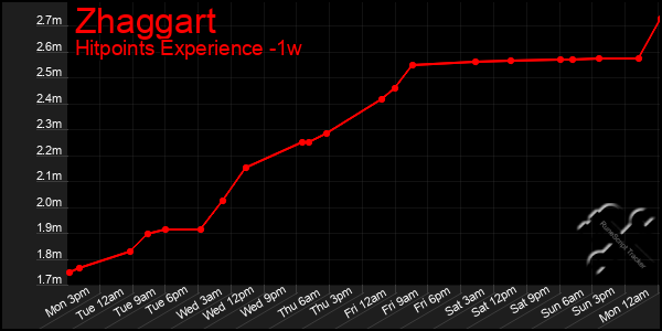 Last 7 Days Graph of Zhaggart