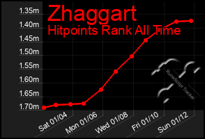 Total Graph of Zhaggart