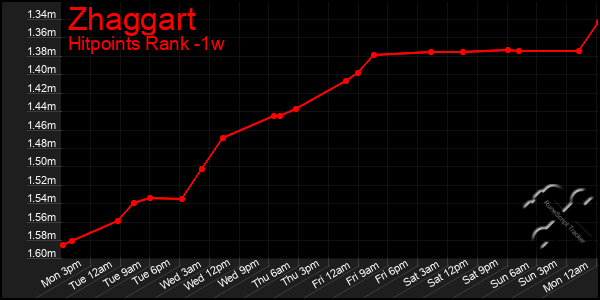 Last 7 Days Graph of Zhaggart