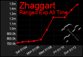 Total Graph of Zhaggart