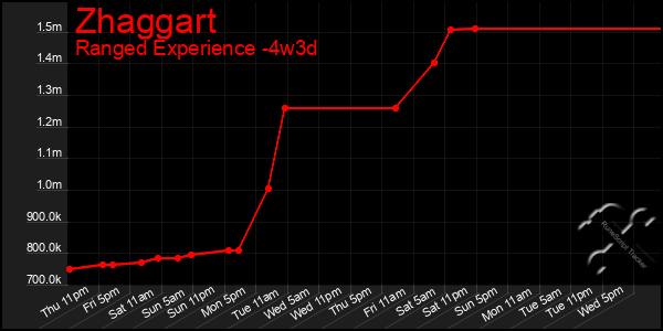 Last 31 Days Graph of Zhaggart