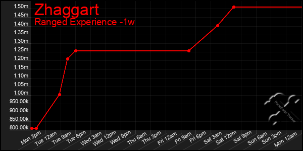 Last 7 Days Graph of Zhaggart