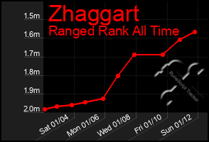 Total Graph of Zhaggart