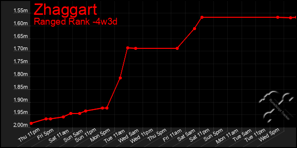 Last 31 Days Graph of Zhaggart