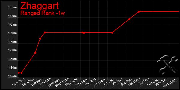 Last 7 Days Graph of Zhaggart