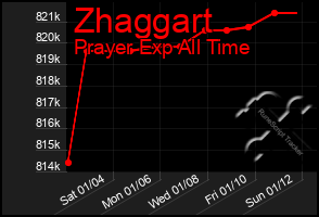 Total Graph of Zhaggart