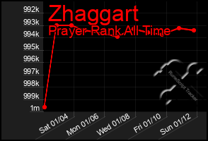 Total Graph of Zhaggart