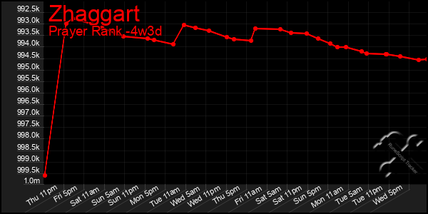 Last 31 Days Graph of Zhaggart