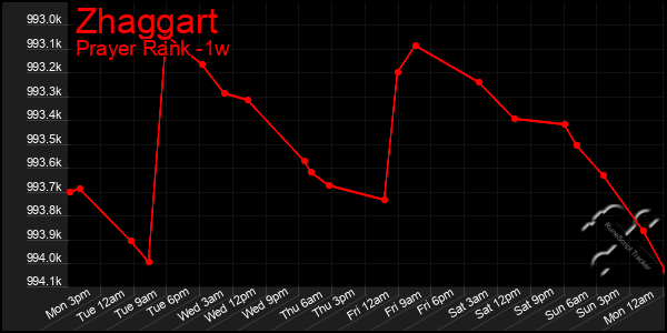 Last 7 Days Graph of Zhaggart