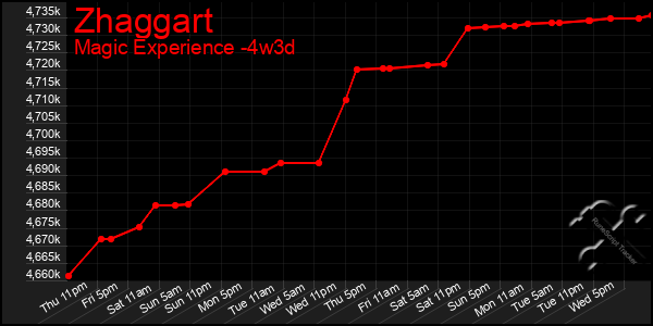 Last 31 Days Graph of Zhaggart