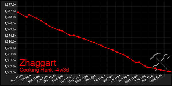 Last 31 Days Graph of Zhaggart