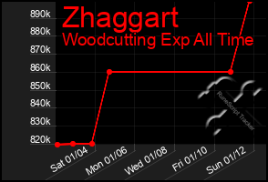 Total Graph of Zhaggart