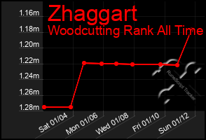 Total Graph of Zhaggart