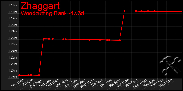 Last 31 Days Graph of Zhaggart