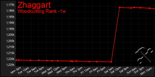 Last 7 Days Graph of Zhaggart