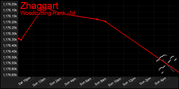 Last 24 Hours Graph of Zhaggart